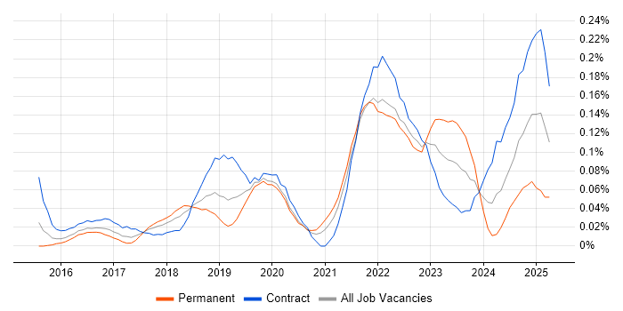 Job vacancy trend for Static Application Security Testing in the City of London Job vacancy trend for Static Application Security Testing in the City of London