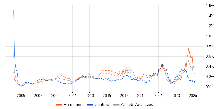 Job vacancy trend for Statistical Analysis in the City of London Job vacancy trend for Statistical Analysis in the City of London