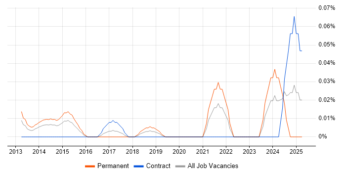 Job vacancy trend for Statistical Inference in the City of London Job vacancy trend for Statistical Inference in the City of London