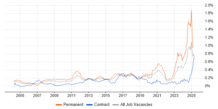 Job vacancy trend for Statistical Modelling in the City of London Job vacancy trend for Statistical Modelling in the City of London