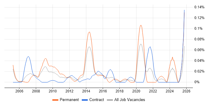 Statistician job vacancy trend in the City of London