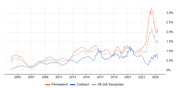 Job vacancy trend for Statistics in the City of London Job vacancy trend for Statistics in the City of London