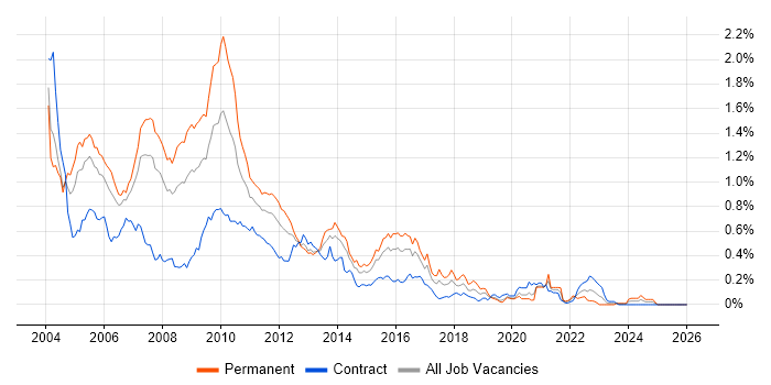 STL job vacancy trend in the City of London