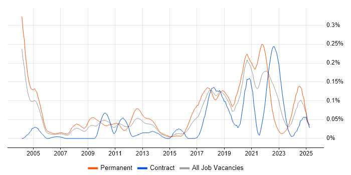 Job vacancy trend for Stochastic Calculus in the City of London Job vacancy trend for Stochastic Calculus in the City of London