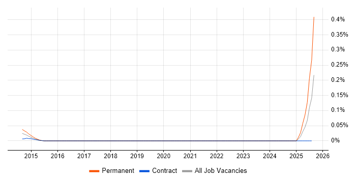 Job vacancy trend for Stonesoft in the City of London