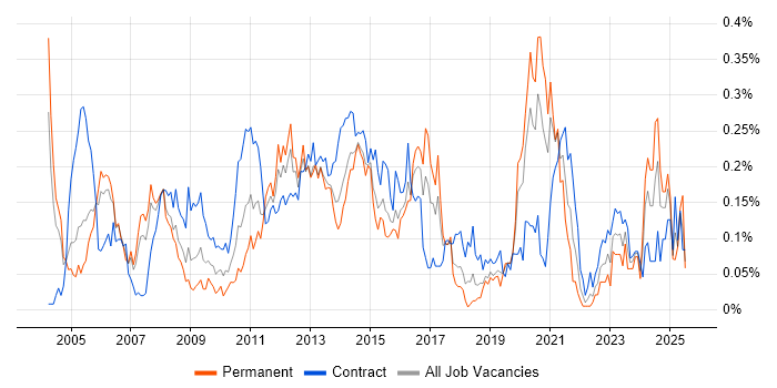 Job vacancy trend for Storage Engineer in the City of London