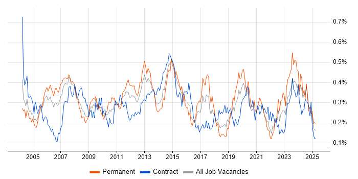 Job vacancy trend for Storage Management in the City of London Job vacancy trend for Storage Management in the City of London
