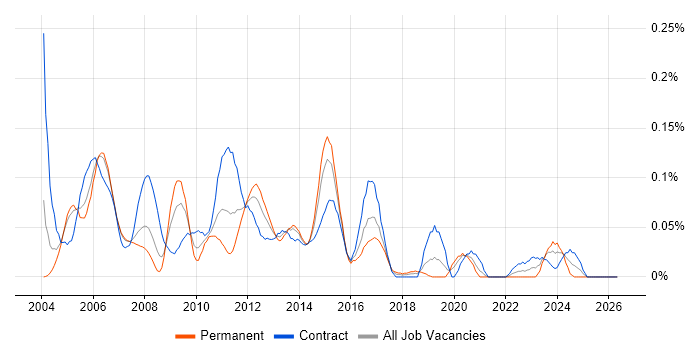 Storage Specialist job vacancy trend in the City of London
