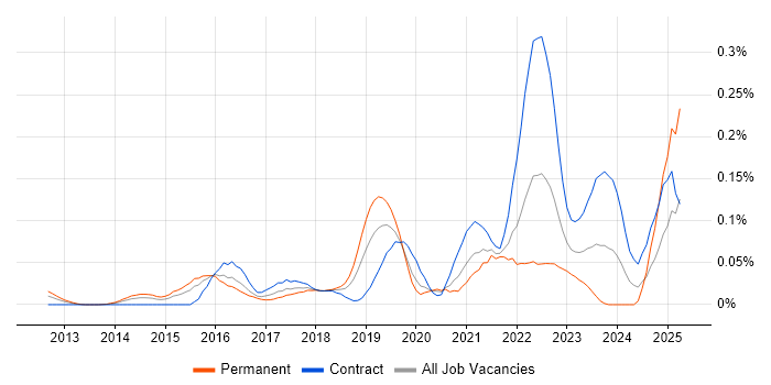 Job vacancy trend for Story Mapping in the City of London