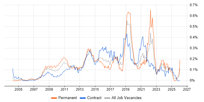 Storyboarding job vacancy trend in the City of London