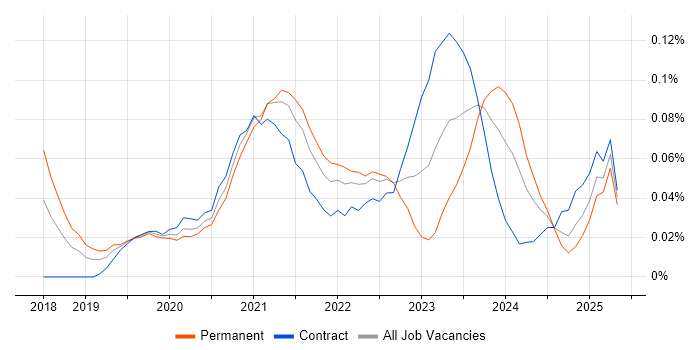 Job vacancy trend for Storybook in the City of London