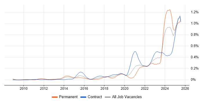 Job vacancy trend for Storytelling in the City of London