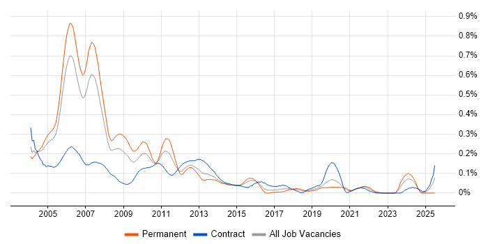 Job vacancy trend for Straight-Through Processing in the City of London Job vacancy trend for Straight-Through Processing in the City of London
