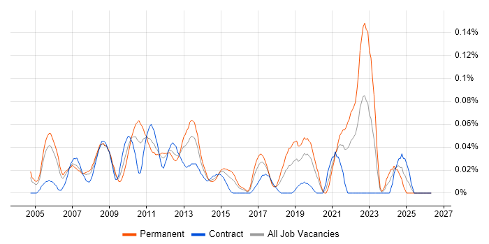 Strategic Management job vacancy trend in the City of London