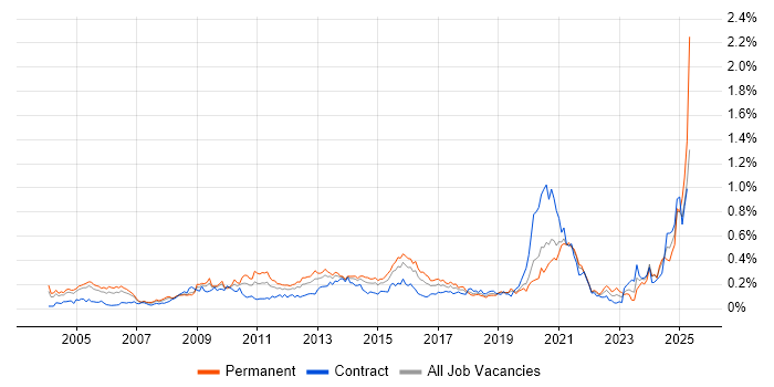 Job vacancy trend for Strategic Planning in the City of London Job vacancy trend for Strategic Planning in the City of London
