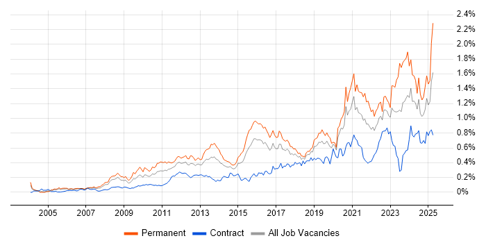 Job vacancy trend for Strategic Roadmap in the City of London Job vacancy trend for Strategic Roadmap in the City of London