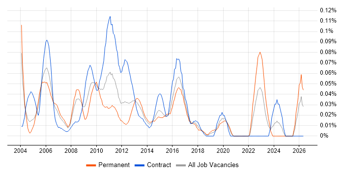 Strategy Analyst job vacancy trend in the City of London