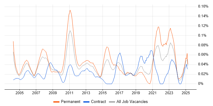 Job vacancy trend for Strategy Consultant in the City of London