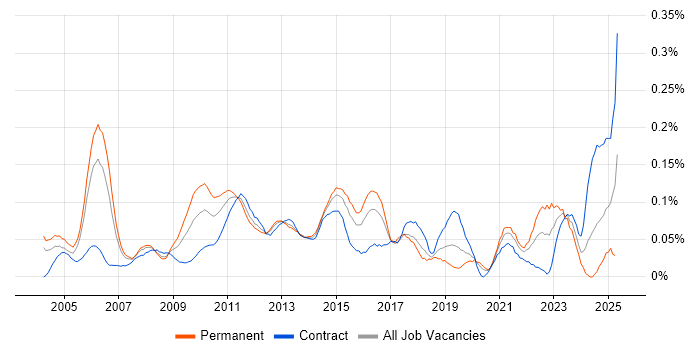 Job vacancy trend for Strategy Manager in the City of London