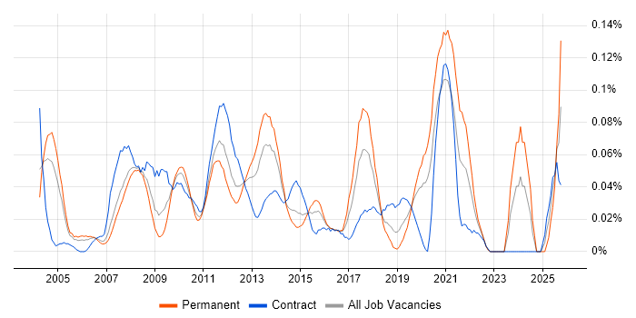 Media Streaming job vacancy trend in the City of London