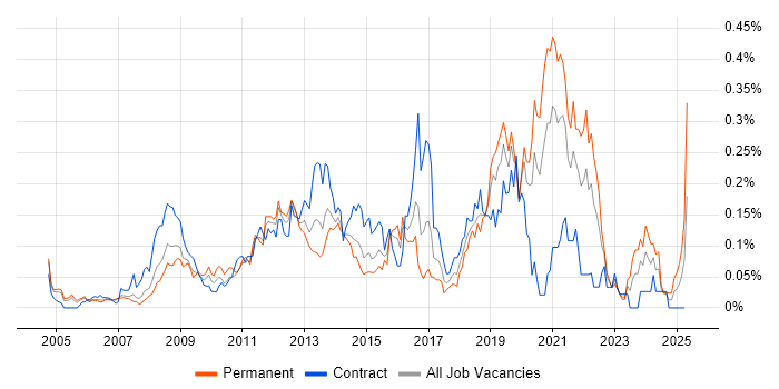 Job vacancy trend for Video\Live Streaming in the City of London