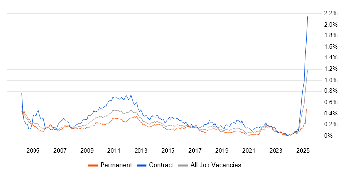 Job vacancy trend for Stress Testing in the City of London Job vacancy trend for Stress Testing in the City of London