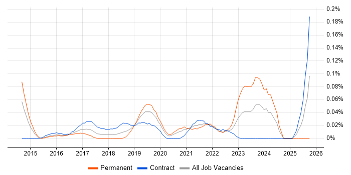 Stripe job vacancy trend in the City of London