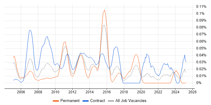 Job vacancy trend for Subject Matter Expert in the City of London Job vacancy trend for Subject Matter Expert in the City of London