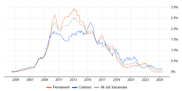 Job vacancy trend for Subversion in the City of London Job vacancy trend for Subversion in the City of London