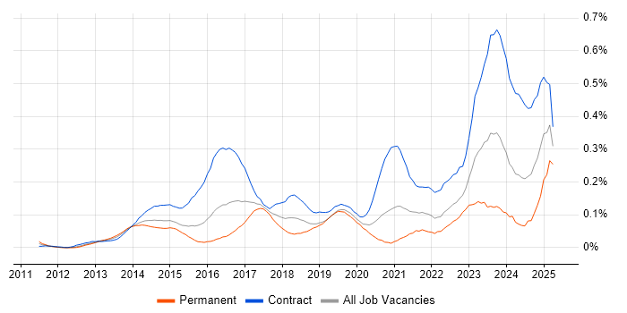Job vacancy trend for SuccessFactors in the City of London Job vacancy trend for SuccessFactors in the City of London