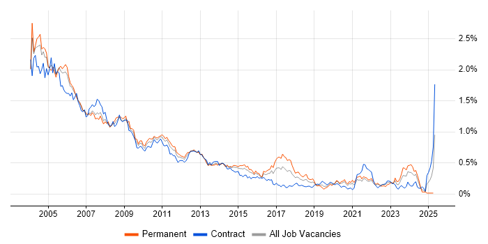 Job vacancy trend for Sun in the City of London Job vacancy trend for Sun in the City of London