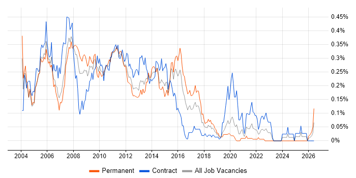 SunGard job vacancy trend in the City of London