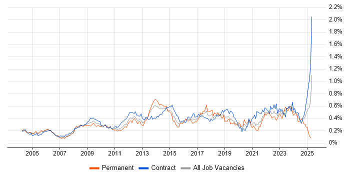 Job vacancy trend for Supplier Management in the City of London Job vacancy trend for Supplier Management in the City of London