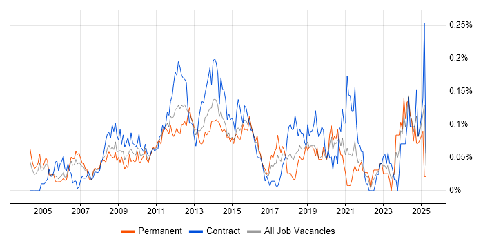 Job vacancy trend for Supplier Relationship Management in the City of London