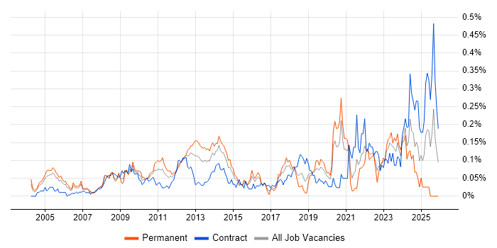 Supply Chain Management job vacancy trend in the City of London