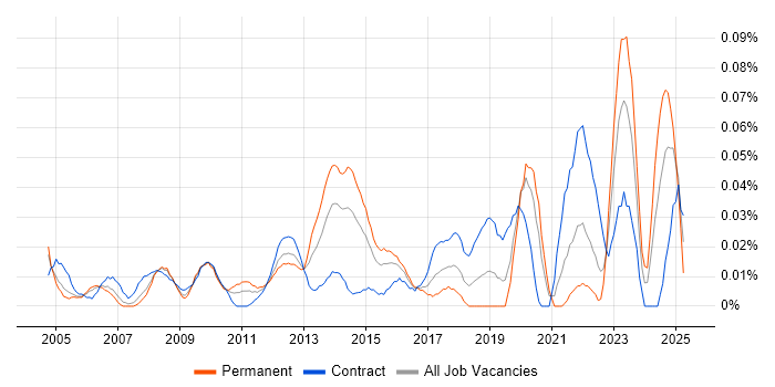 Job vacancy trend for Supply Chain Manager in the City of London Job vacancy trend for Supply Chain Manager in the City of London