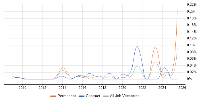 Job vacancy trend for Supply Chain Transformation in the City of London