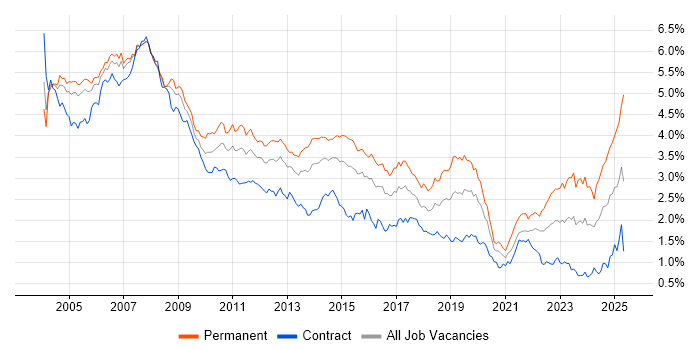 Job vacancy trend for Support Analyst in the City of London Job vacancy trend for Support Analyst in the City of London