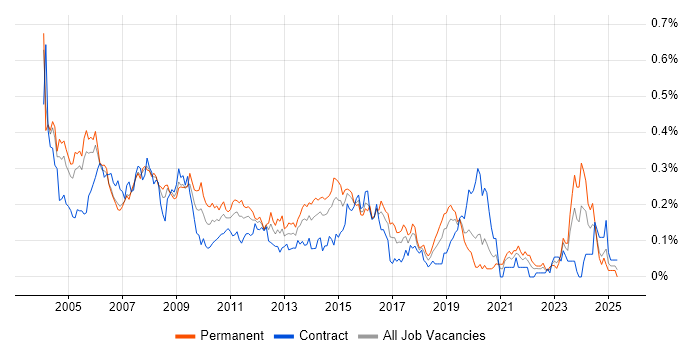 Job vacancy trend for Support Consultant in the City of London