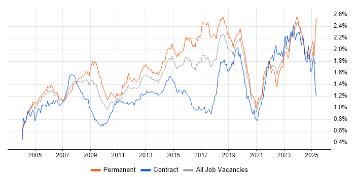 Job vacancy trend for Support Engineer in the City of London Job vacancy trend for Support Engineer in the City of London