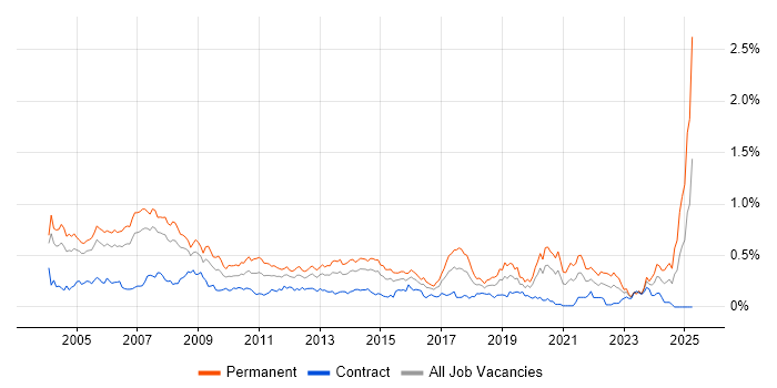 Job vacancy trend for Support Manager in the City of London Job vacancy trend for Support Manager in the City of London