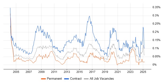 Job vacancy trend for Support Officer in the City of London