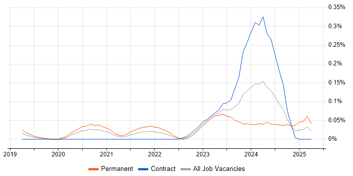 Job vacancy trend for Svelte in the City of London Job vacancy trend for Svelte in the City of London