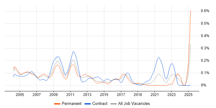 Job vacancy trend for Swaptions in the City of London Job vacancy trend for Swaptions in the City of London