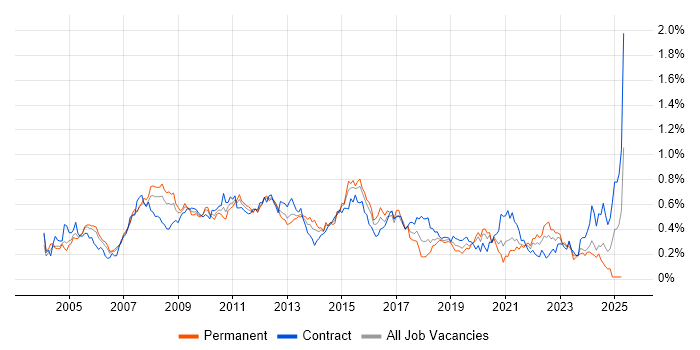 Job vacancy trend for SWIFT Messaging Network in the City of London Job vacancy trend for SWIFT Messaging Network in the City of London