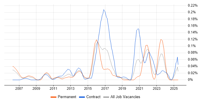 Job vacancy trend for SWOT Analysis in the City of London Job vacancy trend for SWOT Analysis in the City of London