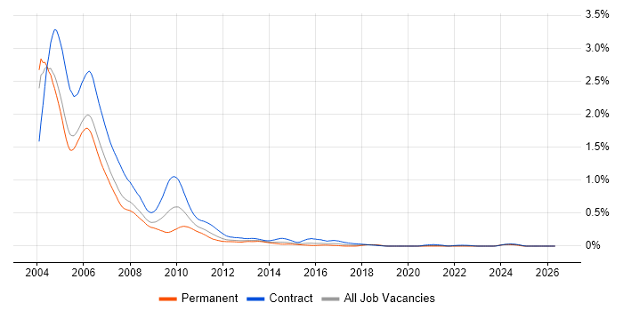 Sybase Developer job vacancy trend in the City of London