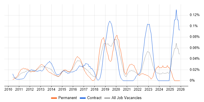 Symantec Endpoint Protection job vacancy trend in the City of London