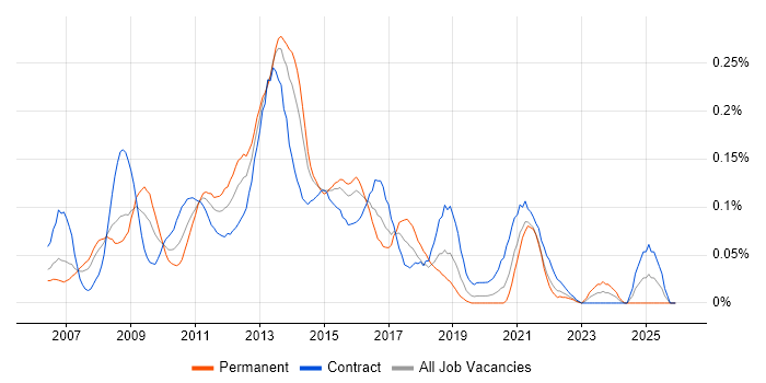 Symantec Enterprise Vault job vacancy trend in the City of London