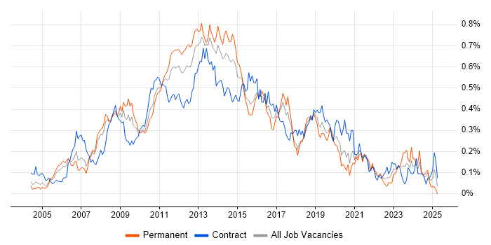 Job vacancy trend for Symantec in the City of London Job vacancy trend for Symantec in the City of London